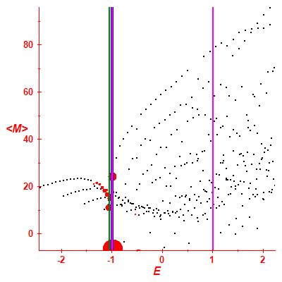 Peres lattice <M>